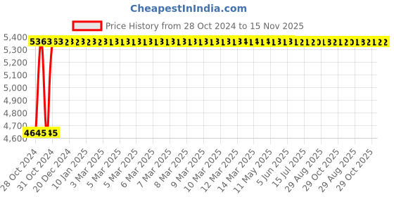 moglix.com RW Rest Well Milford Leatherette Black Visitor Chair with Double Cushion rw rest well Price History Graph from 28 Oct 2024 to 15 Nov 2025