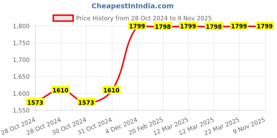 moglix.com RW Rest Well N Type Metal &a; Leather Black Visitor Chair with Cushion rw rest well Price History Graph from 28 Oct 2024 to 9 Nov 2025