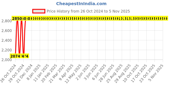 moglix.com RW Rest Well Oak 2 Pcs Armless Amber Gold Polypropylene Chair Set rw rest well Price History Graph from 26 Oct 2024 to 4 Nov 2025