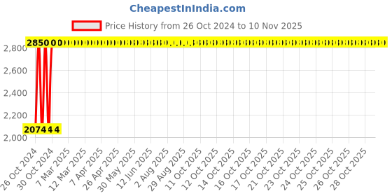 moglix.com RW Rest Well Oak 2 Pcs Armless Coke Red Polypropylene Chair Set rw rest well Price History Graph from 26 Oct 2024 to 9 Nov 2025