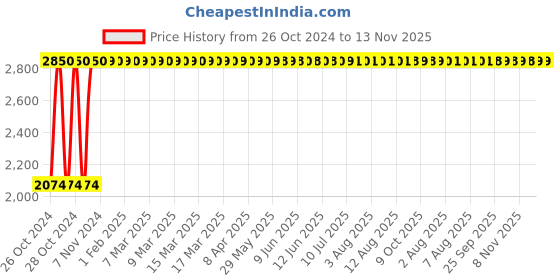 moglix.com RW Rest Well Oak 2 Pcs Armless Soft Blue Polypropylene Chair Set rw rest well Price History Graph from 26 Oct 2024 to 12 Nov 2025