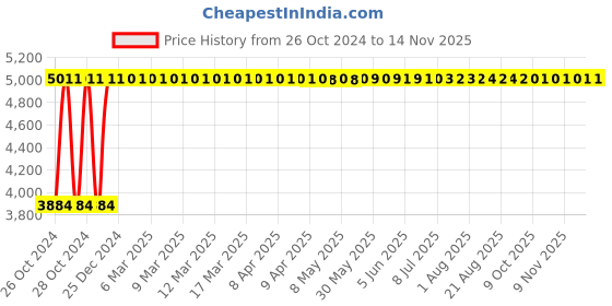moglix.com RW Rest Well Oak 4 Pcs Armless Amber Gold Polypropylene Chair Set rw rest well Price History Graph from 26 Oct 2024 to 13 Nov 2025
