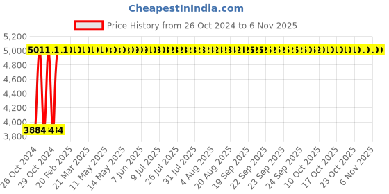 moglix.com RW Rest Well Oak 4 Pcs Armless Orange Polypropylene Chair Set rw rest well Price History Graph from 26 Oct 2024 to 5 Nov 2025