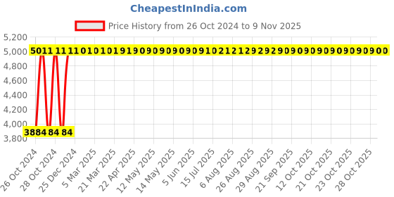 moglix.com RW Rest Well Oak 4 Pcs Armless Soft Blue Polypropylene Chair Set rw rest well Price History Graph from 26 Oct 2024 to 9 Nov 2025