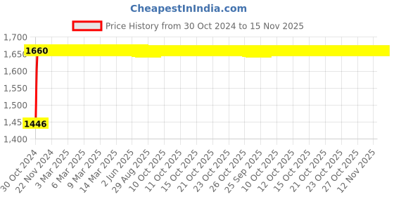 moglix.com RW Rest Well Pulse 2 Pcs Bronze Plastic Chair Set rw rest well Price History Graph from 30 Oct 2024 to 15 Nov 2025