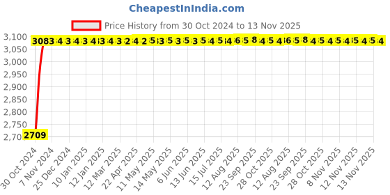 moglix.com RW Rest Well Pulse 4 Pcs Bronze Plastic Chair Set rw rest well Price History Graph from 30 Oct 2024 to 13 Nov 2025