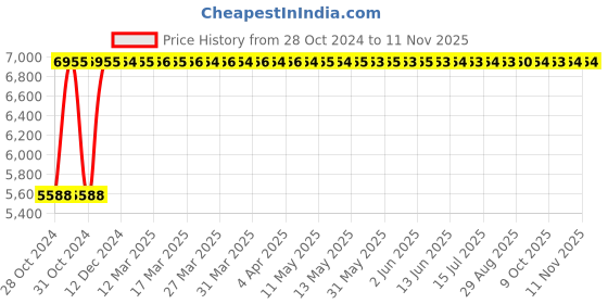 moglix.com RW Rest Well RW-123 2 Pcs Brown &a; Black Height Adjustable Bar Stool Set rw rest well Price History Graph from 28 Oct 2024 to 11 Nov 2025
