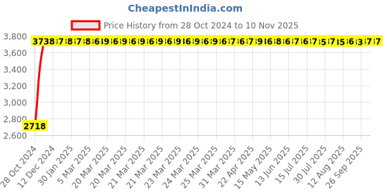 moglix.com RW Rest Well RW-123 Beige Height Adjustable Bar Stool rw rest well Price History Graph from 28 Oct 2024 to 10 Nov 2025