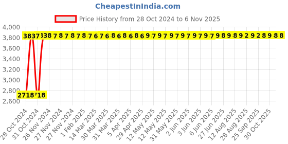 moglix.com RW Rest Well RW-123 Black &a; Brown Height Adjustable Bar Stool rw rest well Price History Graph from 28 Oct 2024 to 5 Nov 2025