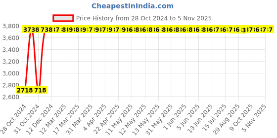 moglix.com RW Rest Well RW-123 Brown &a; Black Height Adjustable Bar Stool rw rest well Price History Graph from 28 Oct 2024 to 5 Nov 2025