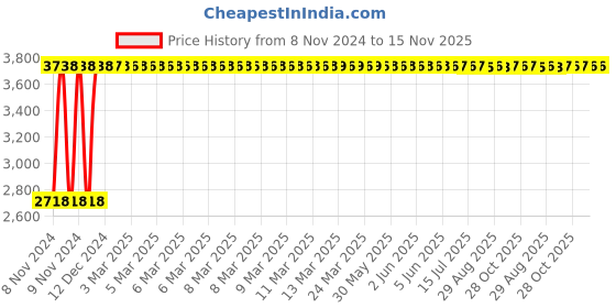 moglix.com RW Rest Well RW-123 Red Height Adjustable Bar Stool rw rest well Price History Graph from 8 Nov 2024 to 15 Nov 2025