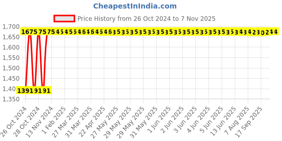 moglix.com RW Rest Well RW-158 Leatherette White Ergonomic Dining Chair with Steel Chrome Finish rw rest well Price History Graph from 26 Oct 2024 to 7 Nov 2025