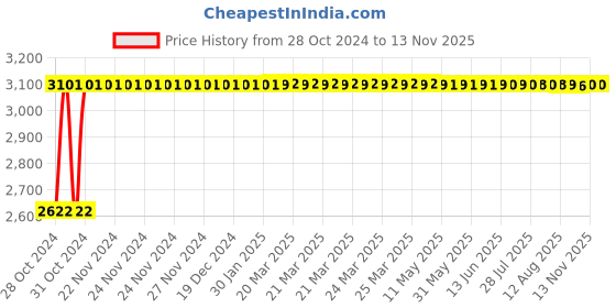 moglix.com RW Rest Well Spectrum Alloy Steel Brown Visitor Chair with Cushion rw rest well Price History Graph from 28 Oct 2024 to 9 Nov 2025