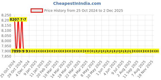 moglix.com Ryder MWC-1 Orange Manual Foldable Wheel Chair, 115-00001 ryder Price History Graph from 25 Oct 2024 to 2 Dec 2025