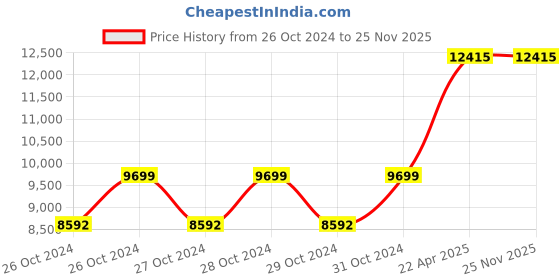 moglix.com Ryder PWC-30 Aluminium Grey Lightweight Foldable Attendant Wheel Chair, 141-00029 ryder Price History Graph from 26 Oct 2024 to 25 Nov 2025