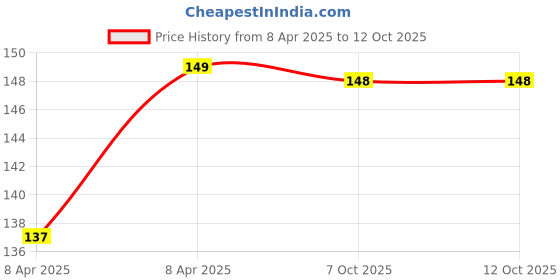 moglix.com S4 12x260mm Steel Silver Cross Tip Plus Hammer Drill Bit, AZSHDB12-26 s4 Price History Graph from 8 Apr 2025 to 12 Oct 2025