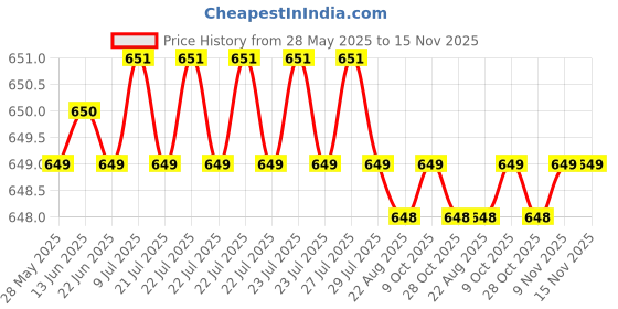 moglix.com S4 16x450mm Steel Silver Cross Tip Hammer Drill Bit, AZHDB0016 s4 Price History Graph from 28 May 2025 to 15 Nov 2025