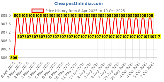 moglix.com S4 18x450mm Steel Silver Cross Tip Hammer Drill Bit, AZHDB0018 s4 Price History Graph from 8 Apr 2025 to 18 Oct 2025