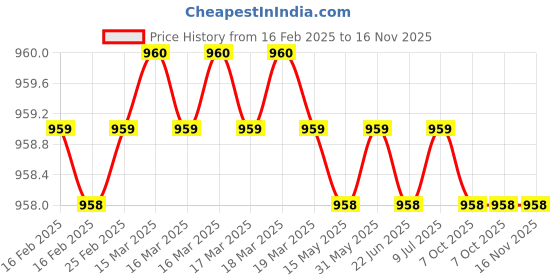 moglix.com S4 25x450mm Steel Silver Cross Tip Hammer Drill Bit, AZHDB0025 s4 Price History Graph from 16 Feb 2025 to 16 Nov 2025