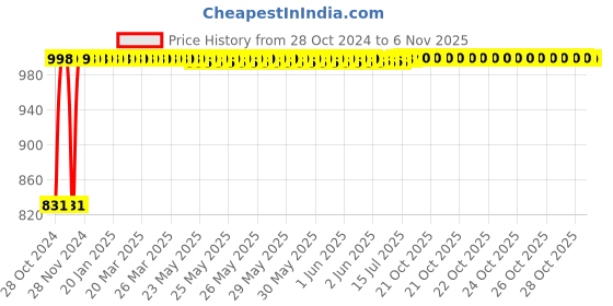 moglix.com SAARA 12W IP50 Dust Proof Energy Warm White LED Round Panel Light for Home &a; Office Use (Pack of 5) saara Price History Graph from 28 Oct 2024 to 6 Nov 2025