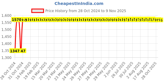moglix.com SAARA 18W IP50 Dust Proof Energy Saving Cool White LED Round Panel Light for Home &a; Office Use (Pack of 5) saara Price History Graph from 28 Oct 2024 to 9 Nov 2025