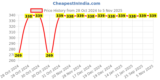 moglix.com SAARA 18W IP50 Dust Proof Energy Saving Warm White LED Round Panel Light for Home &a; Office Use saara Price History Graph from 28 Oct 2024 to 4 Nov 2025