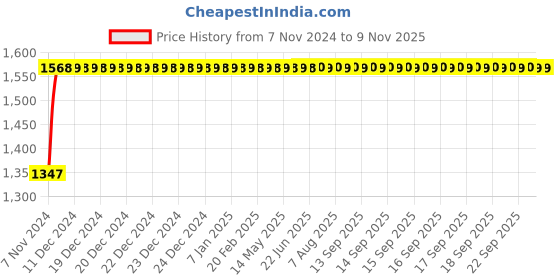 moglix.com SAARA 18W IP50 Dust Proof Energy Saving Warm White LED Round Panel Light for Home &a; Office Use (Pack of 5) saara Price History Graph from 7 Nov 2024 to 6 Nov 2025