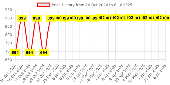 moglix.com SAARA 200W Square Waterproof Motion Sensor with Light Sensor saara Price History Graph from 26 Oct 2024 to 6 Jul 2025