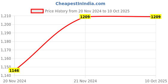 moglix.com SAARA 24W IP50 Dust Proof Energy Saving Warm White LED Round Panel Light for Home &a; Office Use (Pack of 5) saara Price History Graph from 20 Nov 2024 to 10 Oct 2025