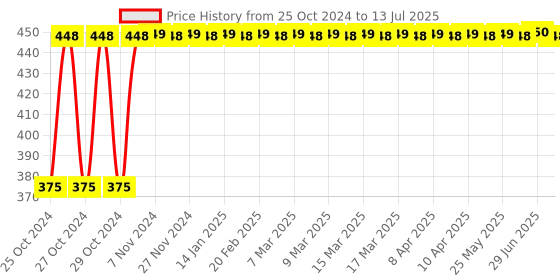 moglix.com SAARA 360 Degree LDR Motion Sensor with Light Sensor saara Price History Graph from 25 Oct 2024 to 13 Jul 2025