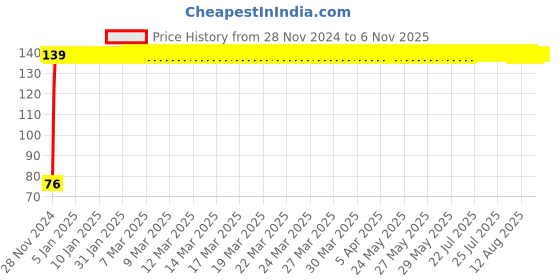 moglix.com SAARA 3W Cool White LED Round Panel Light saara Price History Graph from 28 Nov 2024 to 6 Nov 2025
