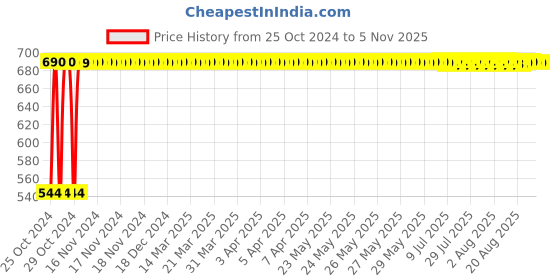moglix.com SAARA 3W IP50 Dust Proof Energy Cool White LED Square Panel Light for Home &a; Office Use (Pack of 5) saara Price History Graph from 25 Oct 2024 to 4 Nov 2025