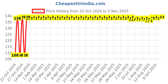 moglix.com SAARA 3W IP50 Dust Proof Energy Natural White LED Square Panel Light for Home &a; Office Use saara Price History Graph from 25 Oct 2024 to 5 Nov 2025