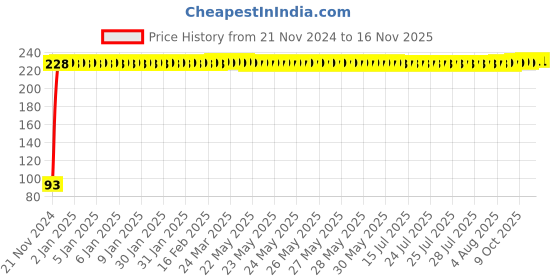 moglix.com SAARA 6W Cool White LED Round Panel Light saara Price History Graph from 21 Nov 2024 to 13 Nov 2025