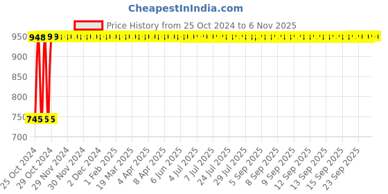 moglix.com SAARA 6W IP50 Dust Proof Energy Natural White LED Square Panel Light for Home &a; Office Use (Pack of 5) saara Price History Graph from 25 Oct 2024 to 6 Nov 2025