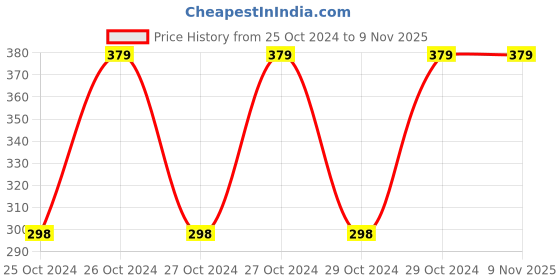 moglix.com SAARA 6W IP50 Dust Proof Energy Saving Warm White LED Round Panel Light for Home &a; Office Use (Pack of 2) saara Price History Graph from 25 Oct 2024 to 9 Nov 2025