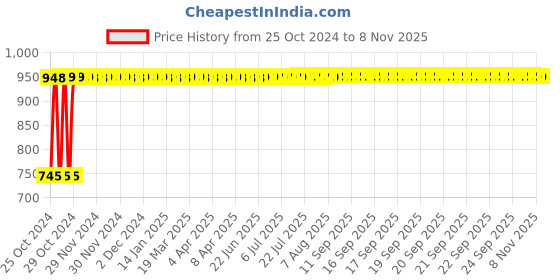 moglix.com SAARA 6W IP50 Dust Proof Energy Saving Warm White LED Round Panel Light for Home &a; Office Use (Pack of 5) saara Price History Graph from 25 Oct 2024 to 7 Nov 2025