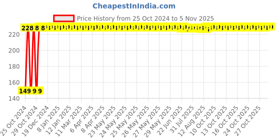 moglix.com SAARA 6W IP50 Dust Proof Energy Warm White LED Square Panel Light for Home &a; Office Use saara Price History Graph from 25 Oct 2024 to 4 Nov 2025