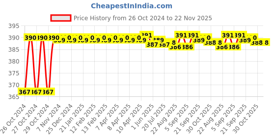 moglix.com Sadaiv Nipun SNEA0004 255mm 80 Teeth Brush Cutter Blade with Saw Cutting Blade Replacement Brush Cutter Accessories sadaiv nipun Price History Graph from 26 Oct 2024 to 22 Nov 2025