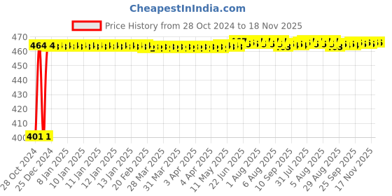 moglix.com Sadaiv Nipun SNEA0006 6 Point Blade for Brush &a; Grass Cutter sadaiv nipun Price History Graph from 28 Oct 2024 to 17 Nov 2025