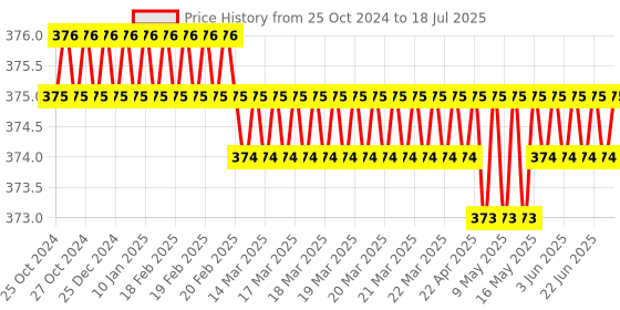 moglix.com Sadaiv Nipun SNEA0008 Aluminum Alloy Grass Trimmer Head with 4 Cables Accessory sadaiv nipun Price History Graph from 25 Oct 2024 to 9 Jul 2025