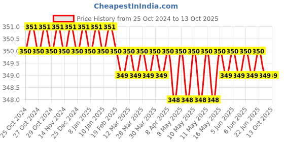 moglix.com Sadaiv Nipun SNEA0011 Heavy Duty Garden Tap N Go Auto Cut for Brush Cutter sadaiv nipun Price History Graph from 25 Oct 2024 to 12 Oct 2025