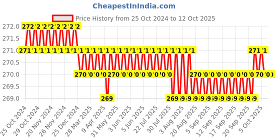 moglix.com Sadaiv Nipun SNEA0013 Pull Start Pully Rewind Recoil Starter Cover for Lifan LF139F Lawn Mower Cutter sadaiv nipun Price History Graph from 25 Oct 2024 to 11 Oct 2025