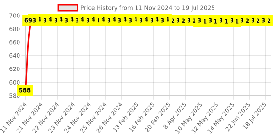 moglix.com Sadaiv Nipun SNEA0014 168F Recoil Starter for Gasoline Engine sadaiv nipun Price History Graph from 11 Nov 2024 to 17 Jul 2025