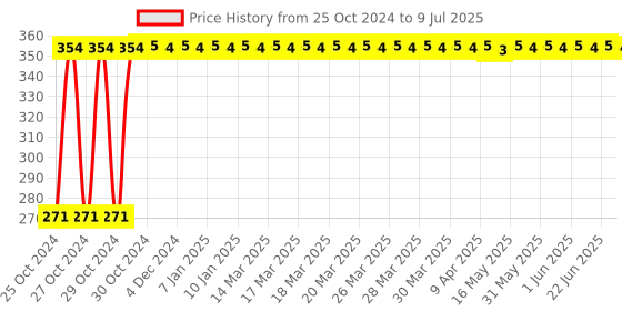 moglix.com Sadaiv Nipun SNEA0015 52CC 2 Stroke Brush Cutter Easy Stater Rope sadaiv nipun Price History Graph from 25 Oct 2024 to 9 Jul 2025