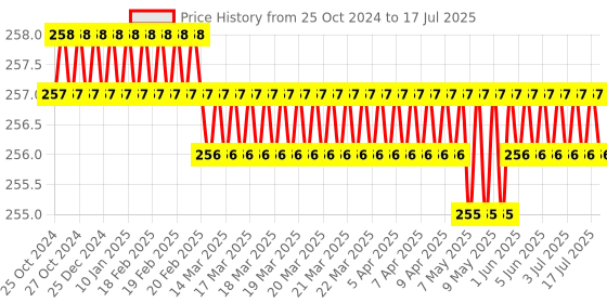 moglix.com Sadaiv Nipun SNEA0016 4 Strock Brush &a; Grass Cutter Recoil Start Assembly Replacement sadaiv nipun Price History Graph from 25 Oct 2024 to 17 Jul 2025