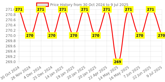 moglix.com Sadaiv Nipun SNEA0017 String Trimmer Head Tap N Go for Brush Cutter sadaiv nipun Price History Graph from 30 Oct 2024 to 9 Jul 2025