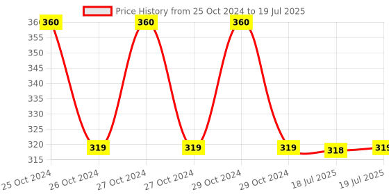 moglix.com Sadaiv Nipun SNEA0018 Trimmer Head for All Brush &a; Grass Cutter Lawn Mover sadaiv nipun Price History Graph from 25 Oct 2024 to 19 Jul 2025