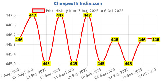 moglix.com Sadaiv Nipun SNEA0019 Recoil Starter Assembly for GX50 Brush Cutter sadaiv nipun Price History Graph from 7 Aug 2025 to 6 Oct 2025