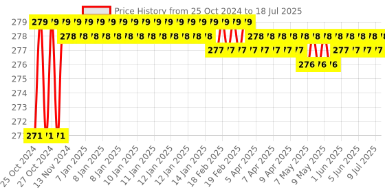moglix.com Sadaiv Nipun SNEA0020 52CC 2 Stroke Steel Stater Kit Complete Assembly sadaiv nipun Price History Graph from 25 Oct 2024 to 9 Jul 2025